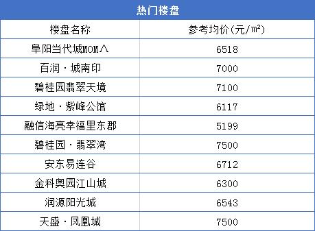 今天阜阳房价创新高!单价1.6万+!64家新盘房价曝光!